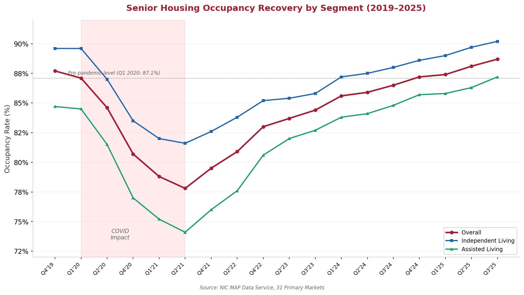 Line chart showing senior housing occupancy rates for overall, independent living, and assisted living from Q4 2019 through Q3 2025, with COVID trough at 77.8% in Q2 2021 and recovery to 88.7% by Q3 2025