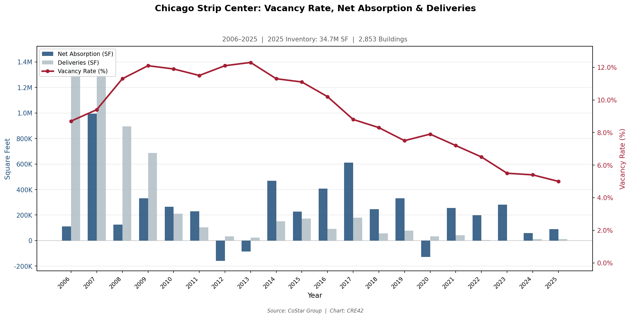 Dual-axis chart showing Chicago strip center vacancy declining from 12.3% in 2013 to 5.0% in 2025