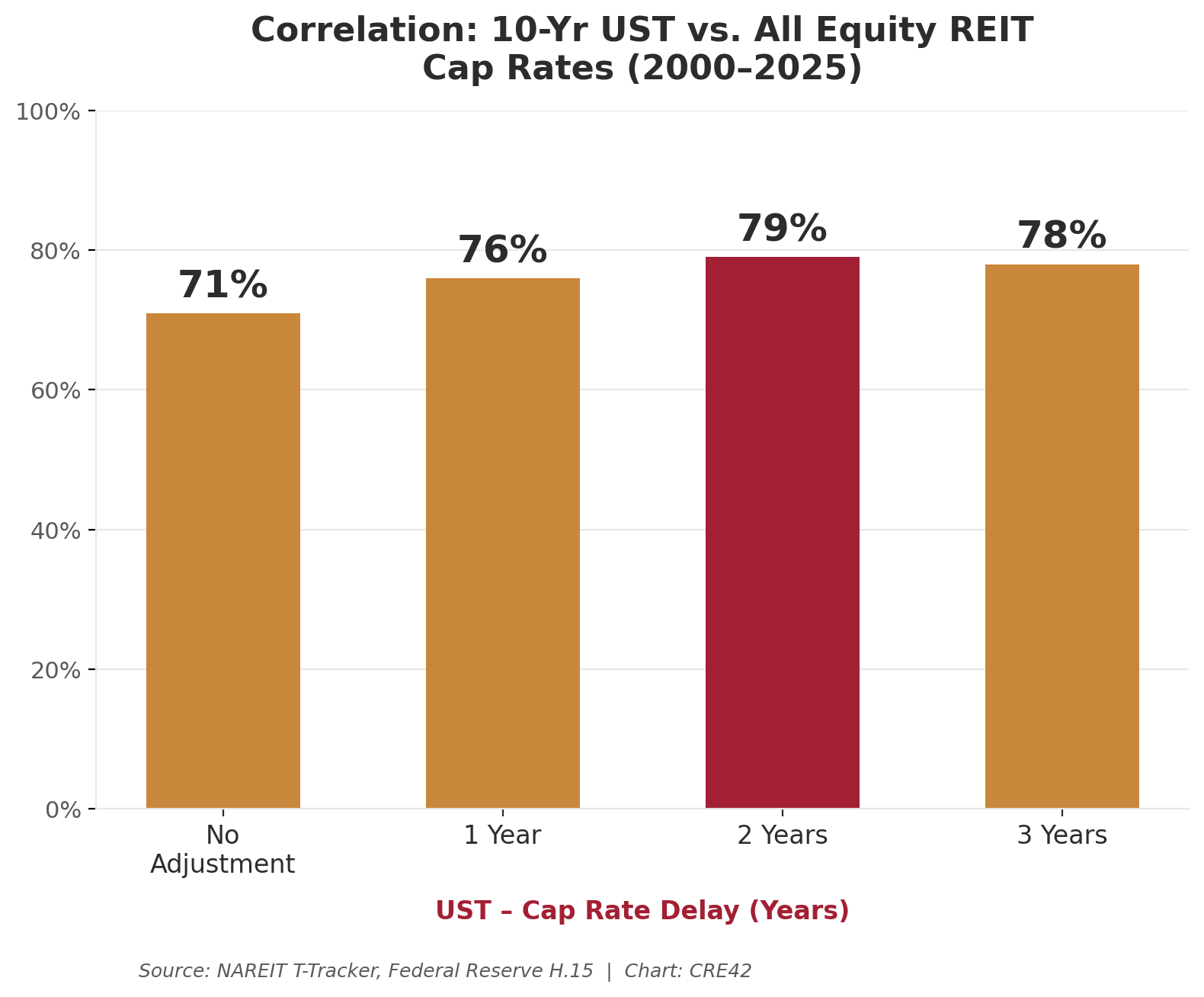 Correlation: 10 Yr UST vs. All Equity REIT Cap Rates at varying time lags