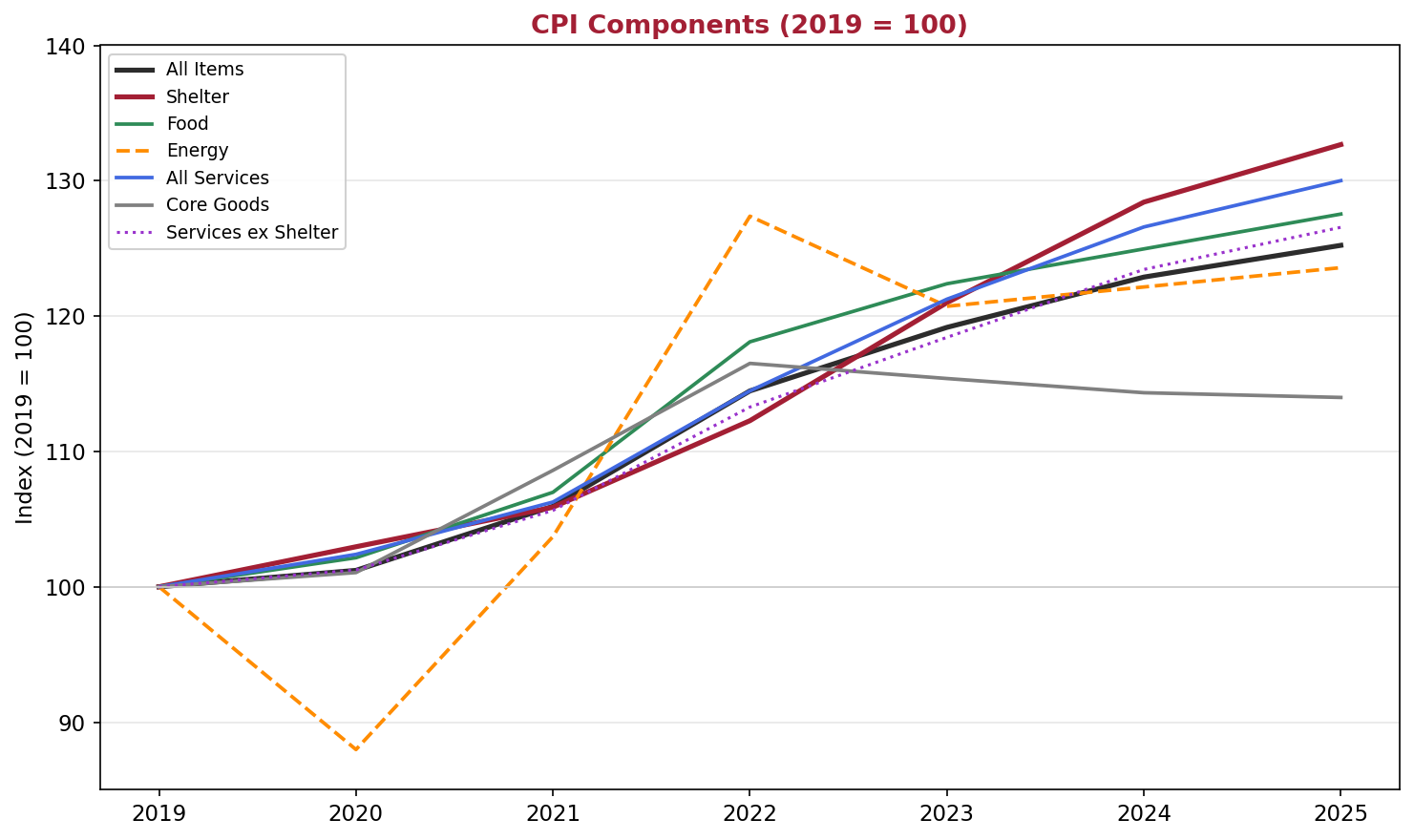 CPI Components Indexed 2019=100