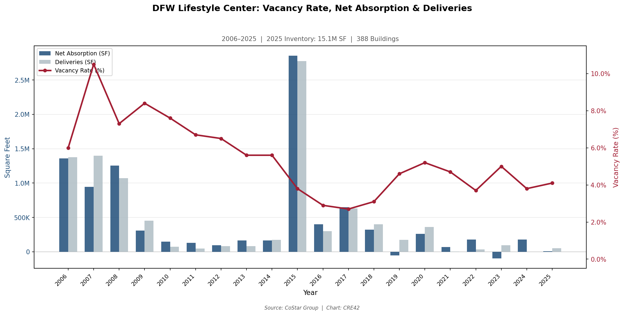 Dual-axis chart showing DFW lifestyle center vacancy declining from 8.0% in 2009 to 4.1% in 2025