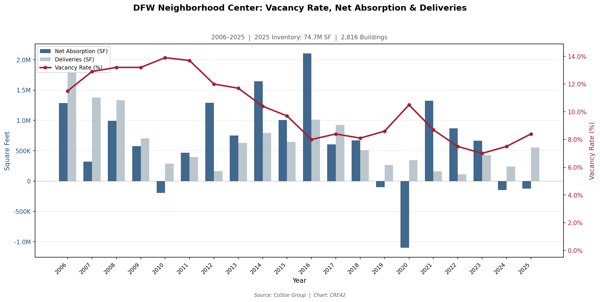 Dual-axis chart showing DFW neighborhood center vacancy declining from 10.2% in 2009 to 8.4% in 2025