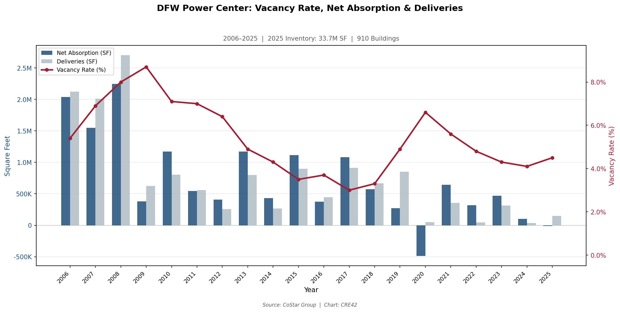 Dual-axis chart showing DFW power center vacancy declining from 9.1% in 2009 to 4.5% in 2025