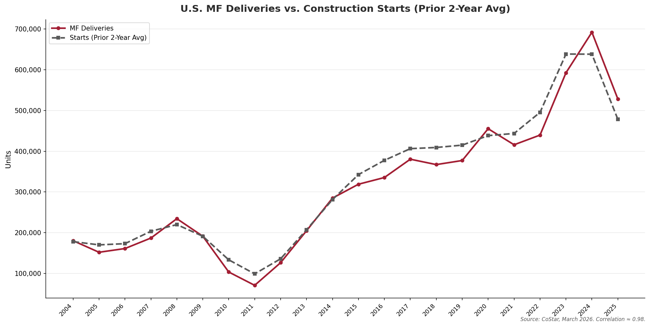 U.S. MF Deliveries vs Prior 2-Year Average Starts