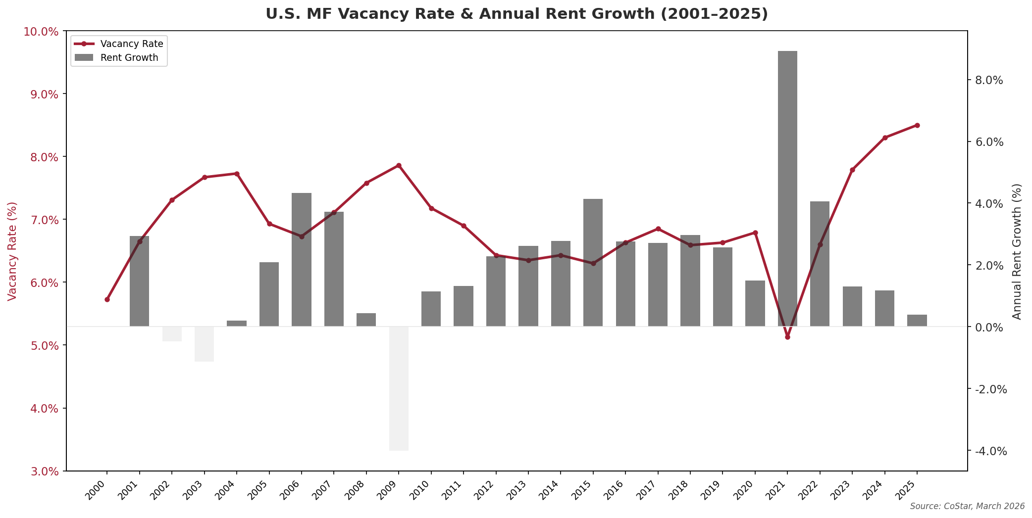 U.S. MF Vacancy Rate and Rent Growth 2001-2025