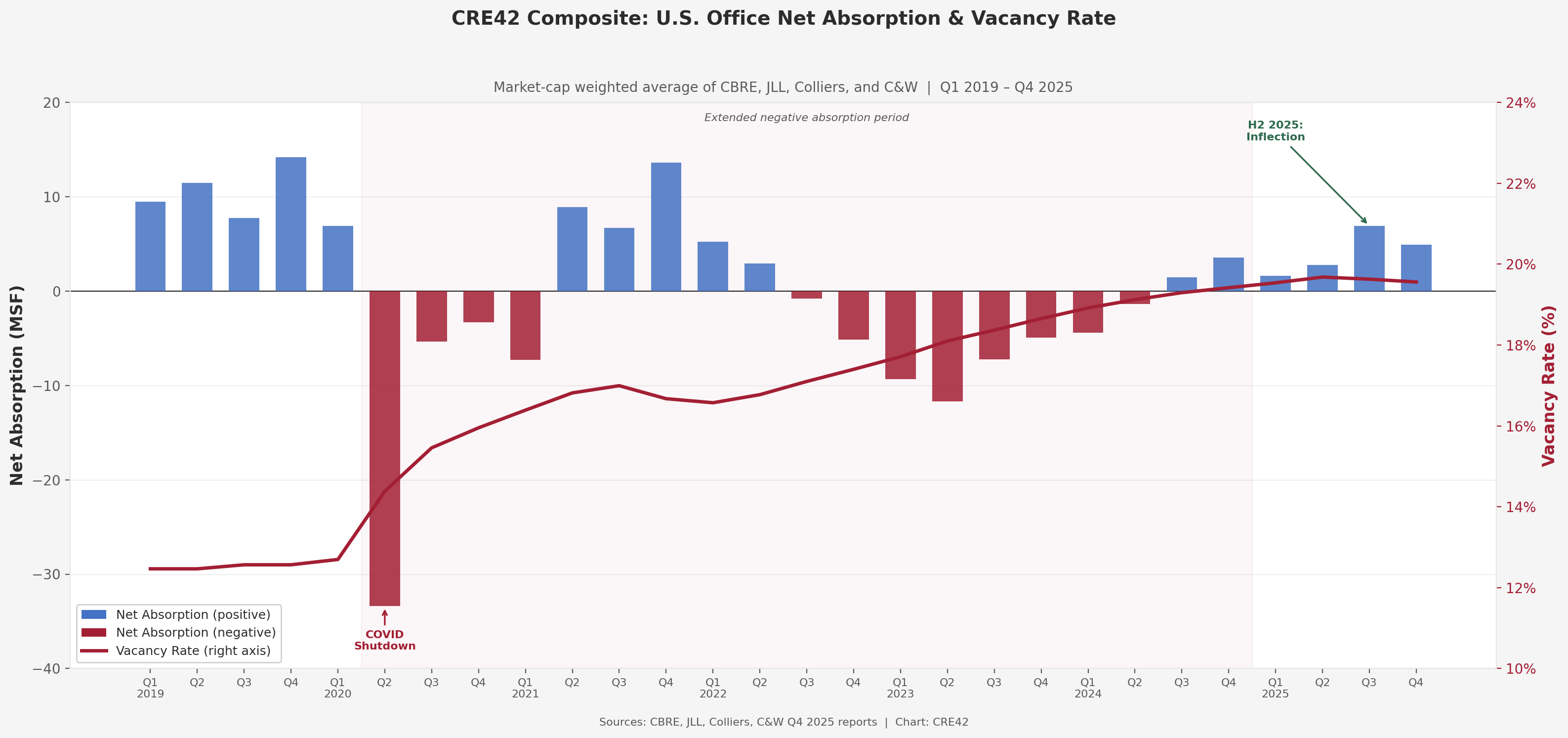 CRE42 Composite: U.S. Office Net Absorption (bars) and Vacancy Rate (line), Q1 2019 through Q4 2025. Shows strong positive absorption pre-pandemic, deep negative absorption in Q2 2020 and 2022-2023, and inflection to positive absorption in H2 2025. Vacancy rises from approximately 12.5% to 19.6% over the period.