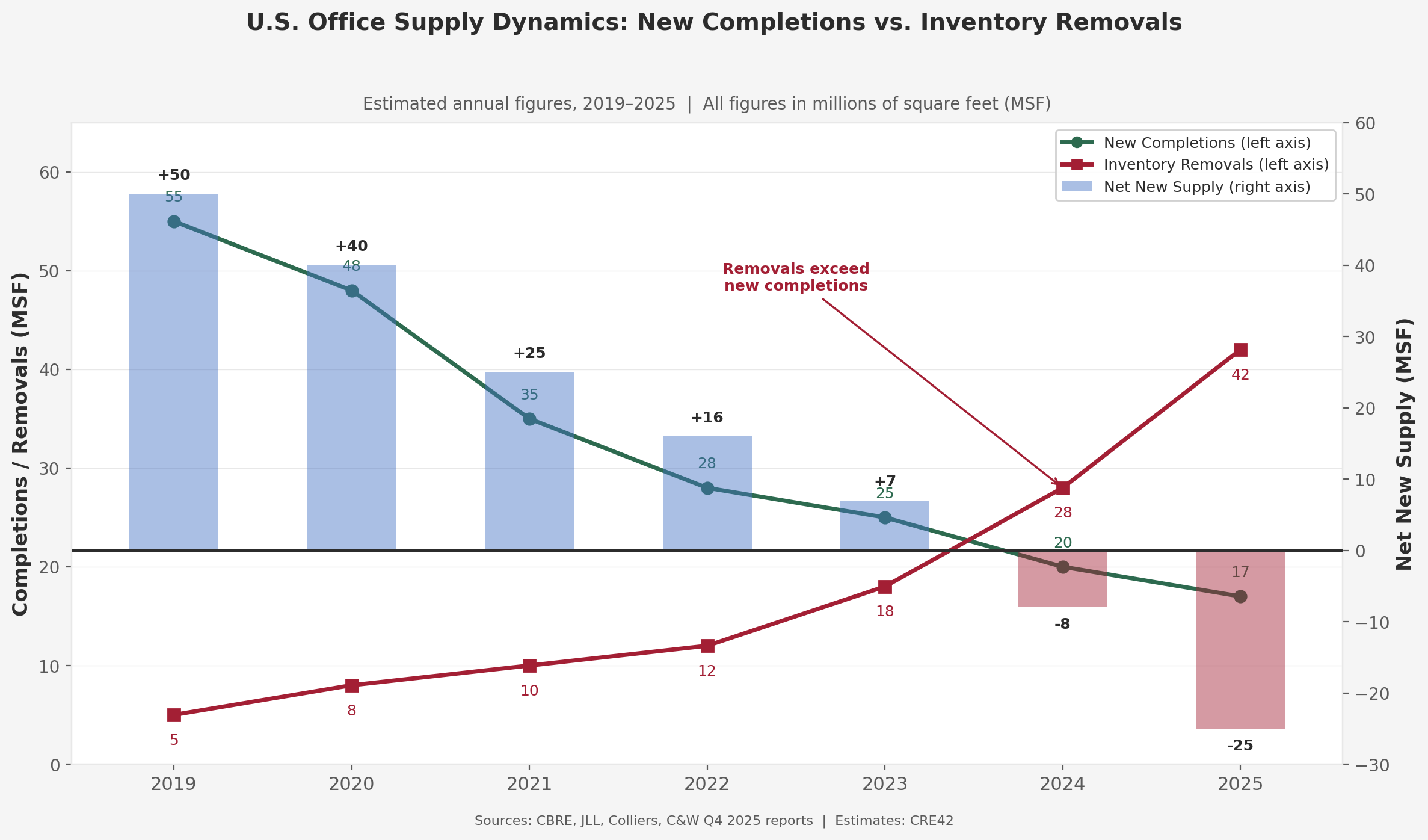 U.S. Office Supply Dynamics: New Completions (green line, declining from 55 MSF in 2019 to 17 MSF in 2025) and Inventory Removals (red line, rising from 5 MSF in 2019 to 42 MSF in 2025). Net new supply bars turn negative in 2024 at -8 MSF and deepen to -25 MSF in 2025.