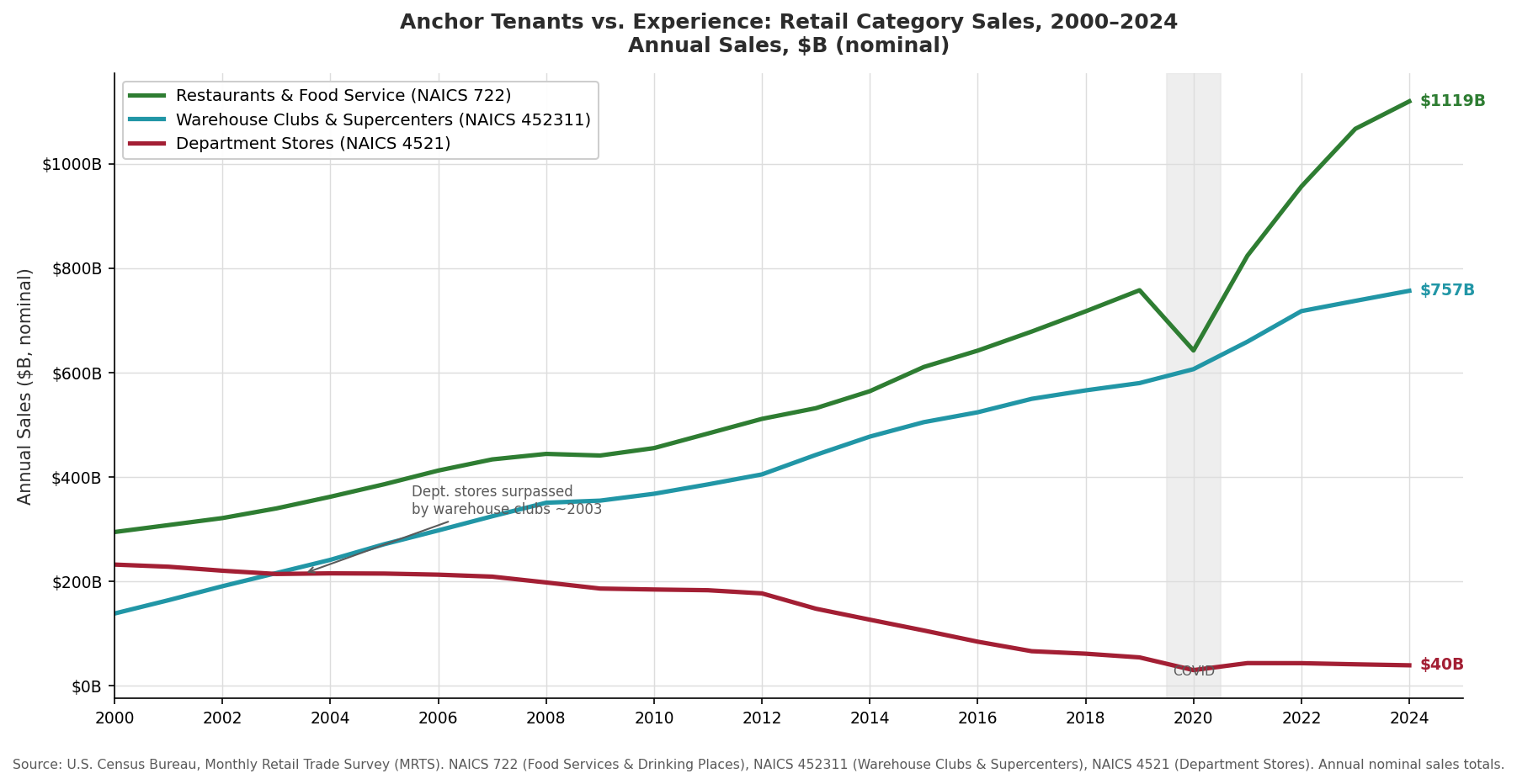 Line chart showing department store sales declining from $232B to $40B, warehouse club sales rising from $139B to $757B, and restaurant sales rising from $295B to $1,119B, 2000-2024