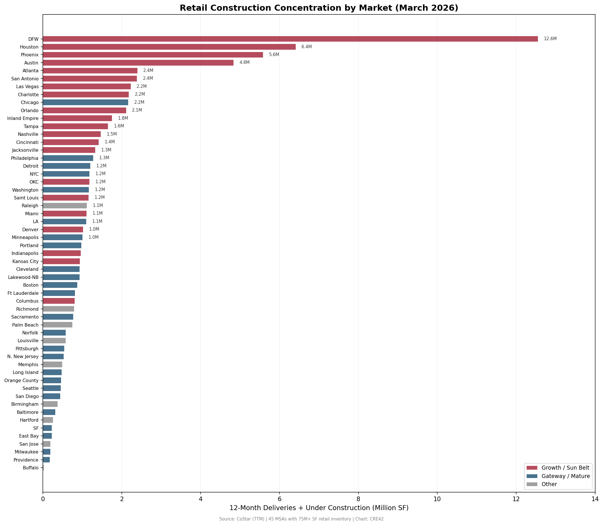 Retail construction concentration: MSAs ranked by pipeline with cumulative share