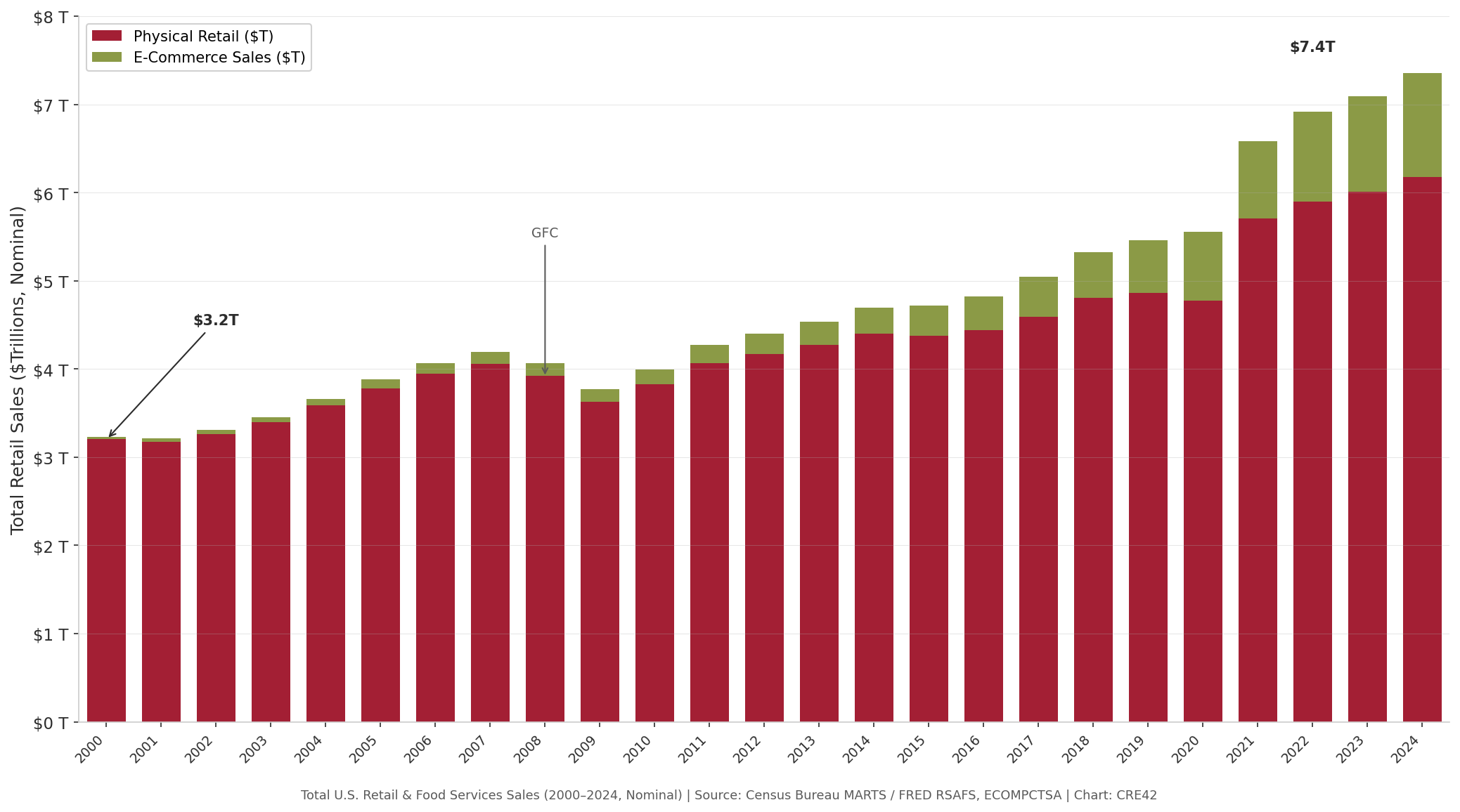 Stacked bar chart showing total U.S. retail and food services sales from 2000 to 2024. Physical retail shown in cardinal red on the bottom, e-commerce in olive green on top. Total sales grew from 3.2 trillion dollars in 2000 to 7.4 trillion in 2024. The e-commerce portion grows visibly over time but physical retail also grew from approximately 3.2 trillion to 6.2 trillion.