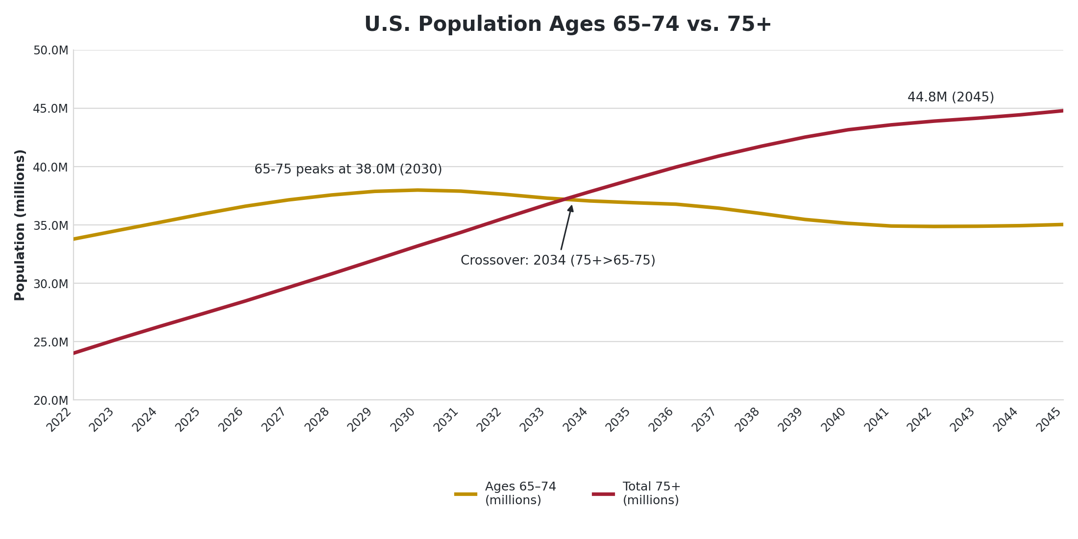 U.S. Population Ages 65-74 vs. 75+