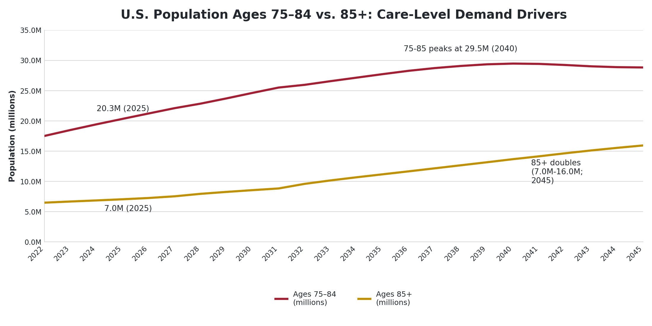 U.S. Population Ages 75-84 vs. 85+: Care-Level Demand Drivers