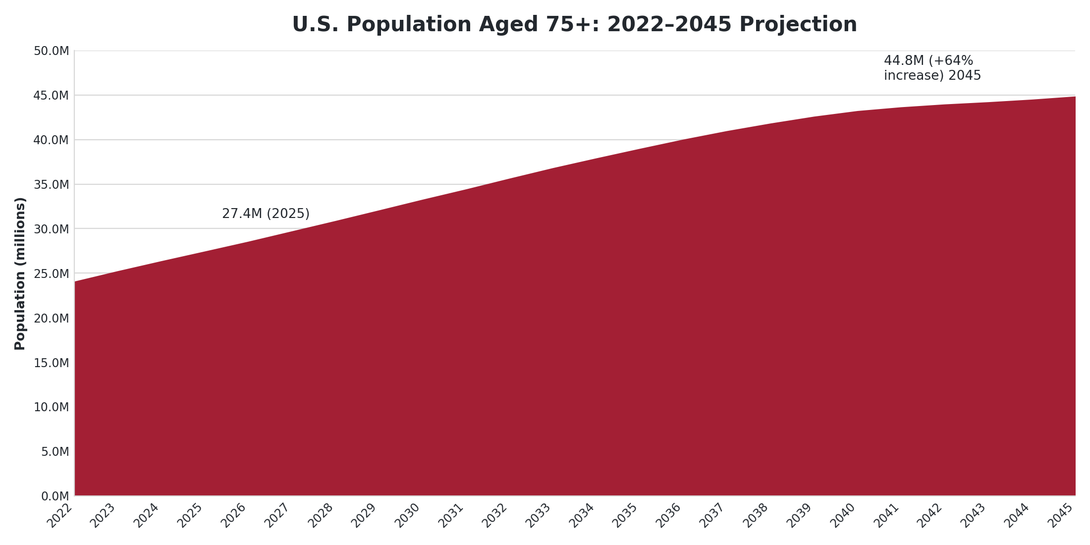 U.S. Population Aged 75+: 2022-2045 Projection