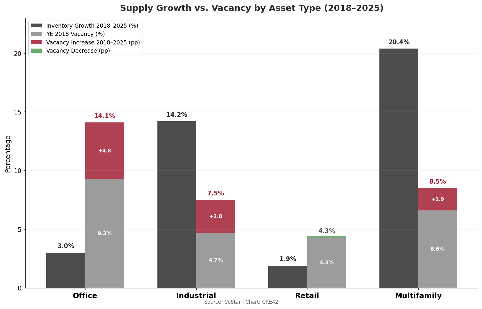 Paired bar chart showing inventory growth and stacked vacancy for four asset types from 2018 to 2025. Multifamily had the highest supply growth at 20.4% with vacancy rising from 6.6% to 8.5%. Industrial grew 14.2% with vacancy rising from 4.7% to 7.5%. Office grew just 3.0% but vacancy jumped from 9.3% to 14.1%. Retail grew 1.9% with vacancy unchanged at 4.3%.