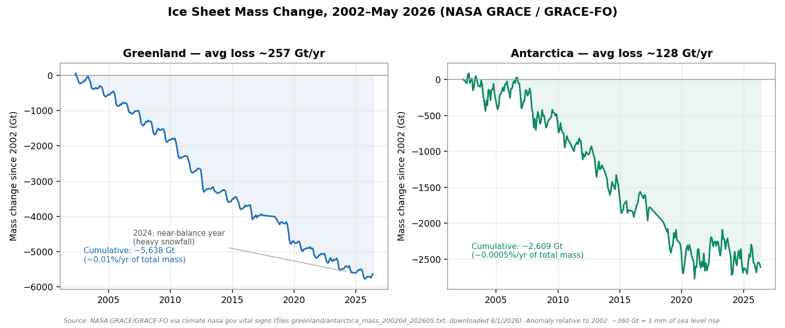 Two side-by-side line charts of ice sheet mass change from 2002 to May 2026 measured by NASA GRACE satellites. Greenland declines about 5,600 gigatons cumulatively at roughly 257 gigatons per year, with a visible near-balance pause in 2024. Antarctica declines about 2,600 gigatons cumulatively at roughly 128 gigatons per year, with losses concentrated after 2008.