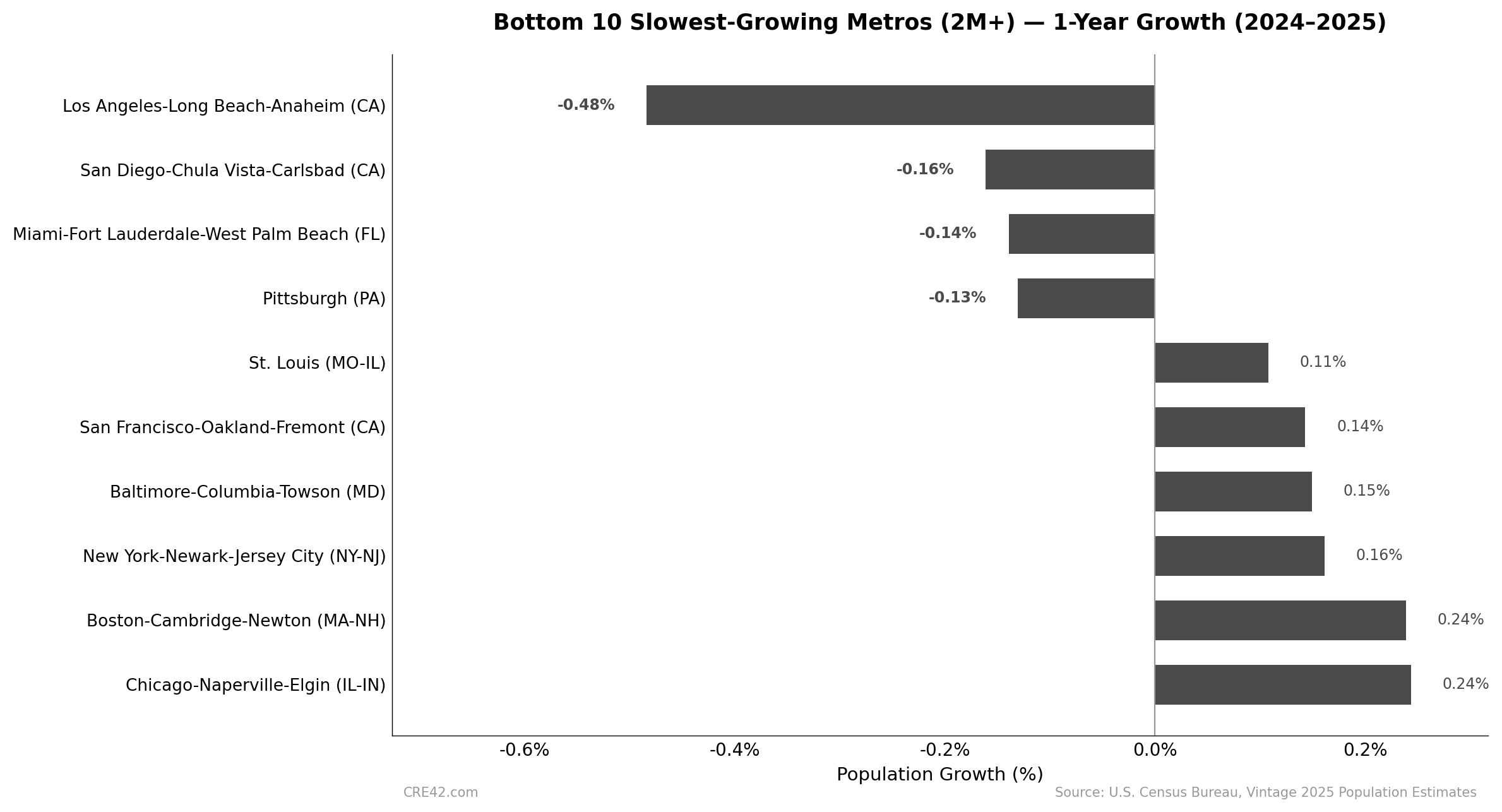 Bar chart showing the bottom 10 slowest-growing U.S. metros with 2 million plus population by 1-year growth 2024 to 2025. Los Angeles declined 0.48 percent.