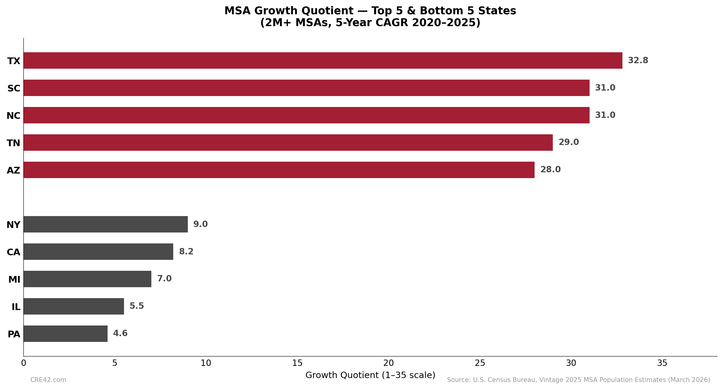 Bar chart showing the MSA Growth Quotient for the top 5 and bottom 5 states with 2 million plus population metros. Texas scores 32.8, Pennsylvania scores 4.6 on a 1 to 35 scale.