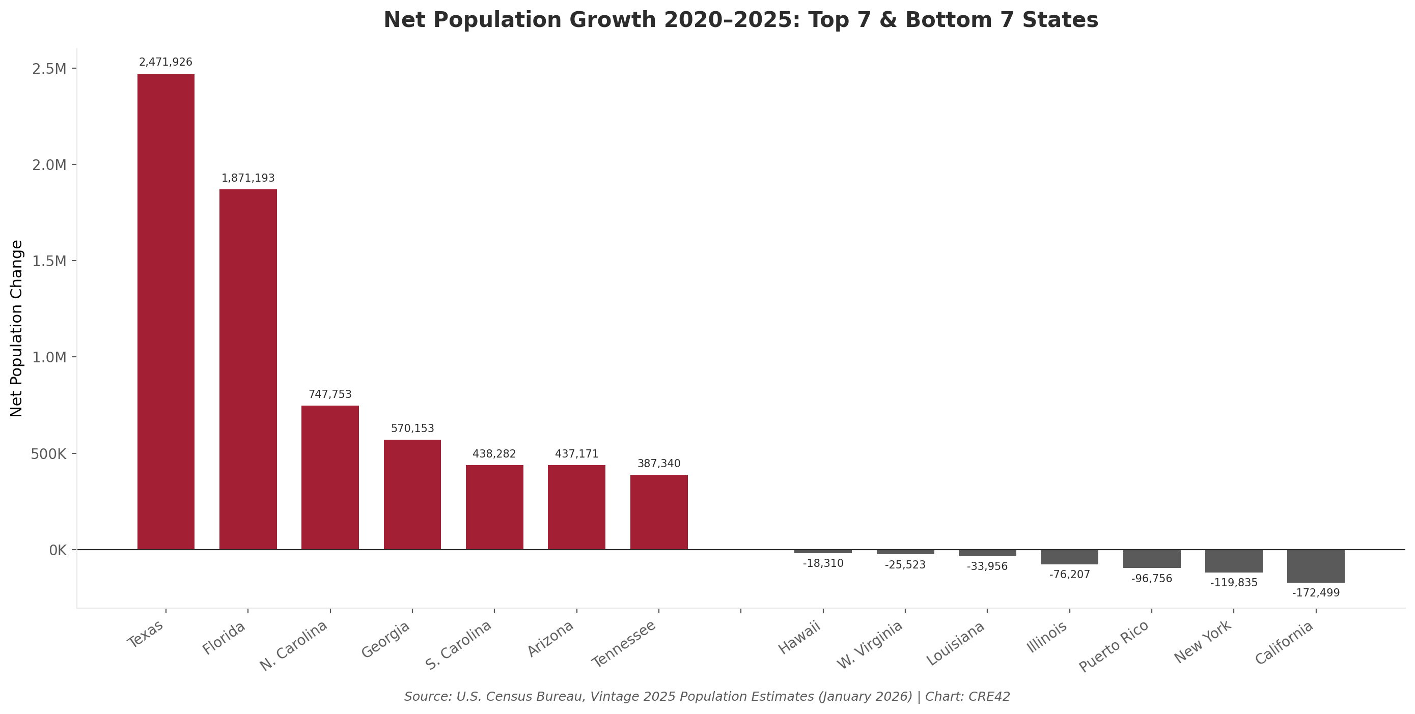 Bar chart showing net population growth from 2020 to 2025 for the top 7 and bottom 7 U.S. states. Texas leads with 2.47 million, followed by Florida at 1.87 million. California lost the most at negative 172,000.