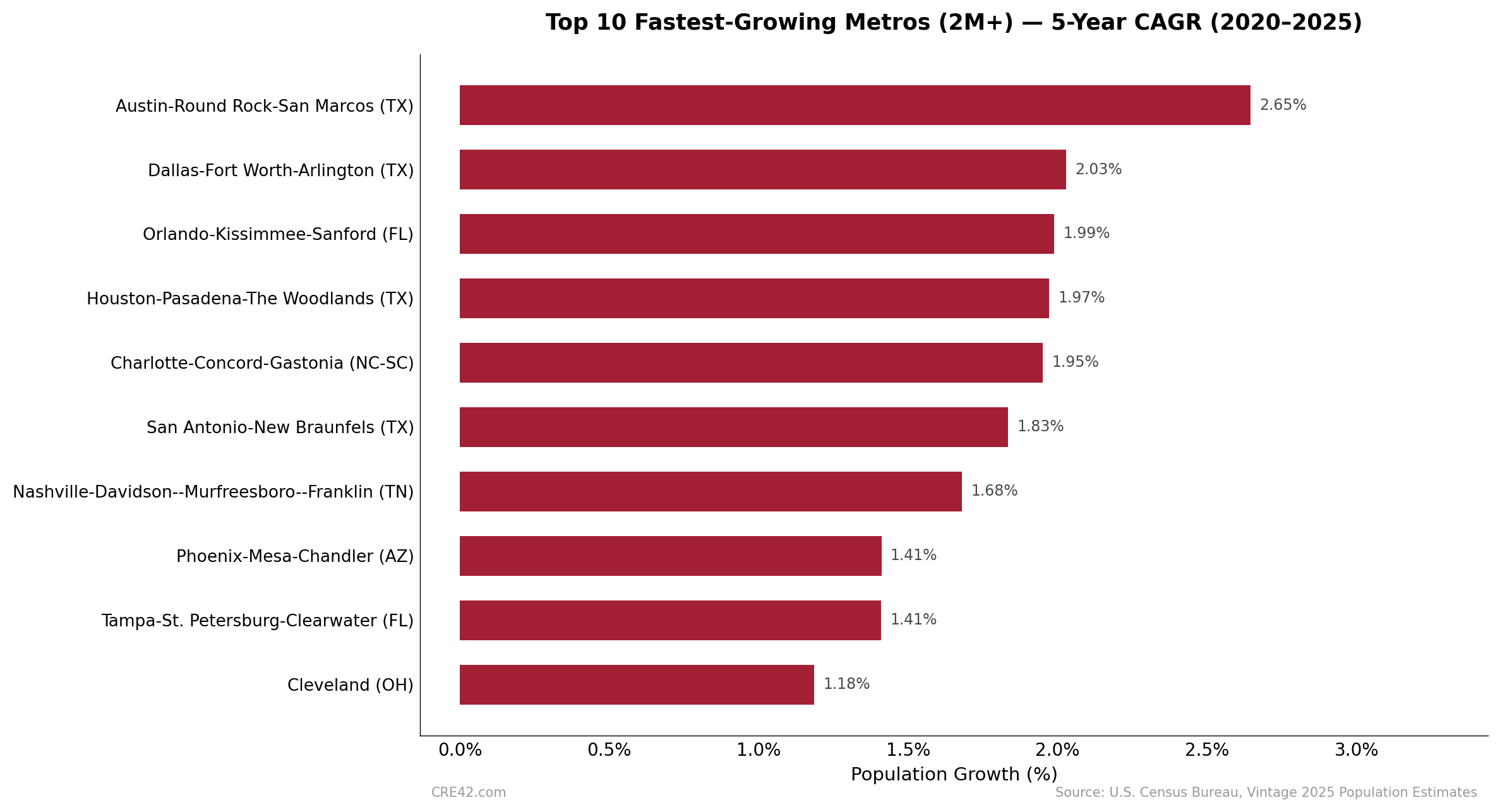 Bar chart showing the top 10 fastest-growing U.S. metros with 2 million plus population by 5-year CAGR 2020 to 2025. Austin leads at 2.65 percent.