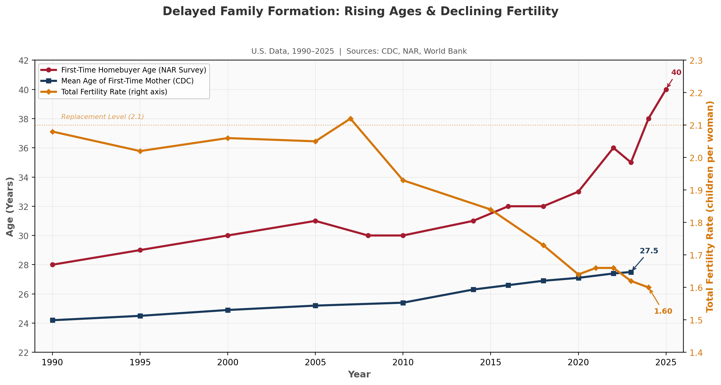 Family Formation Trends