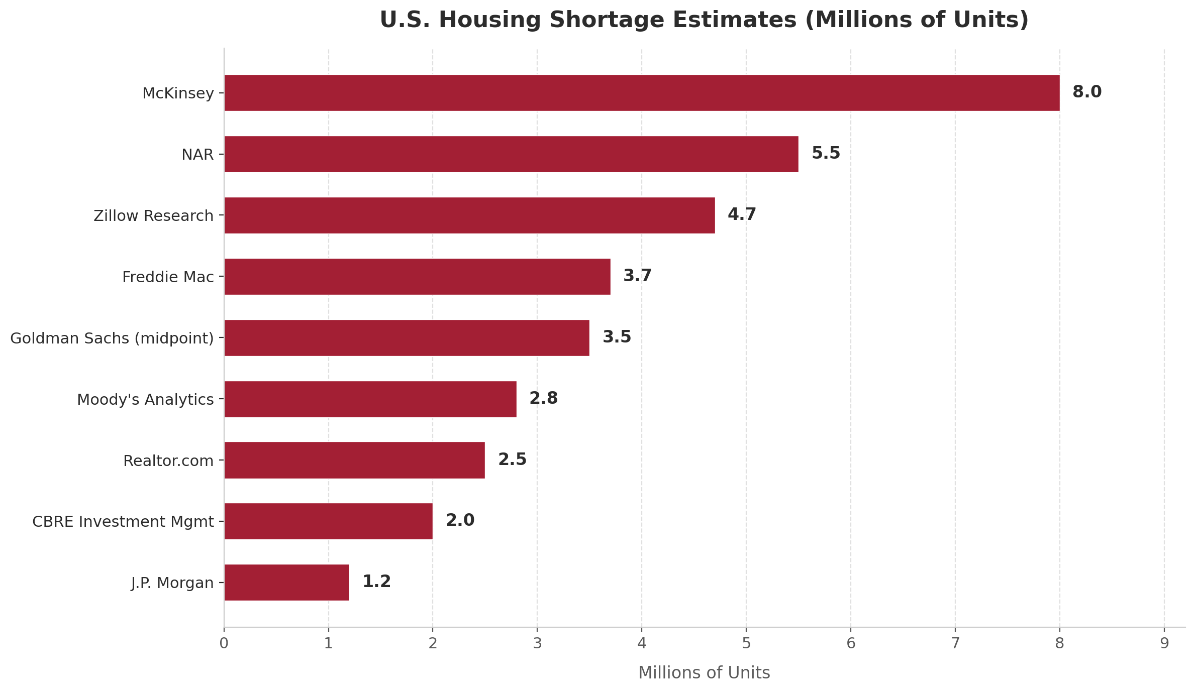 Selected Estimates of U.S. Housing Shortage by Organization