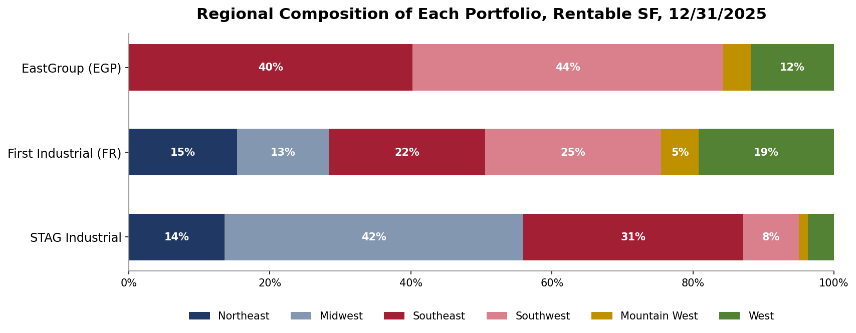 100 percent stacked bar chart of regional composition of each REIT portfolio by rentable SF, December 31 2025