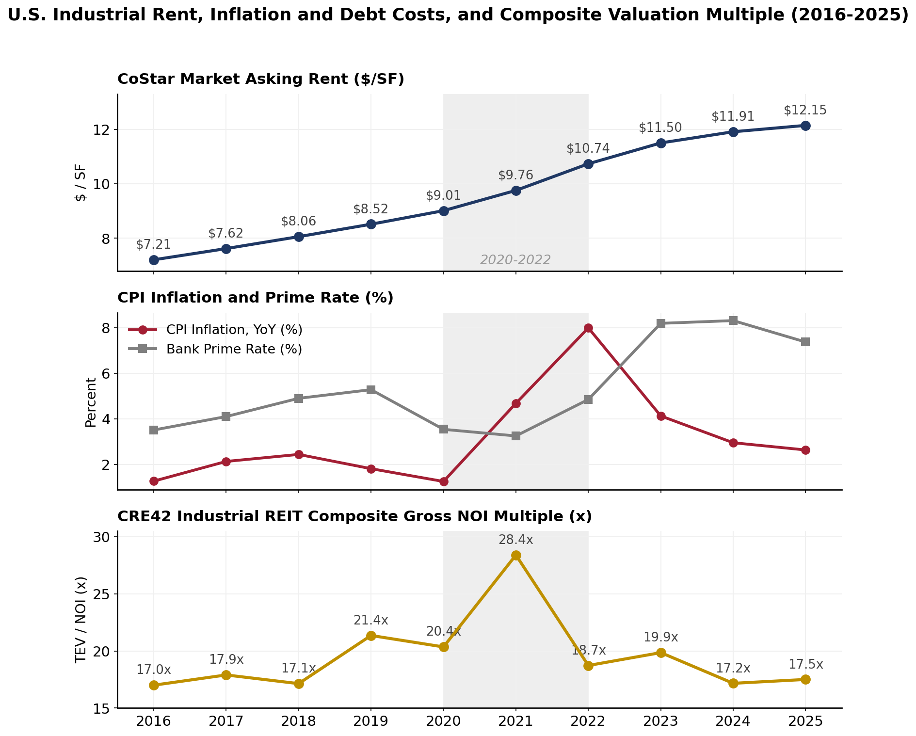 Three-panel chart: CoStar market asking rent, CPI and prime rate, and composite gross NOI multiple, 2016-2025