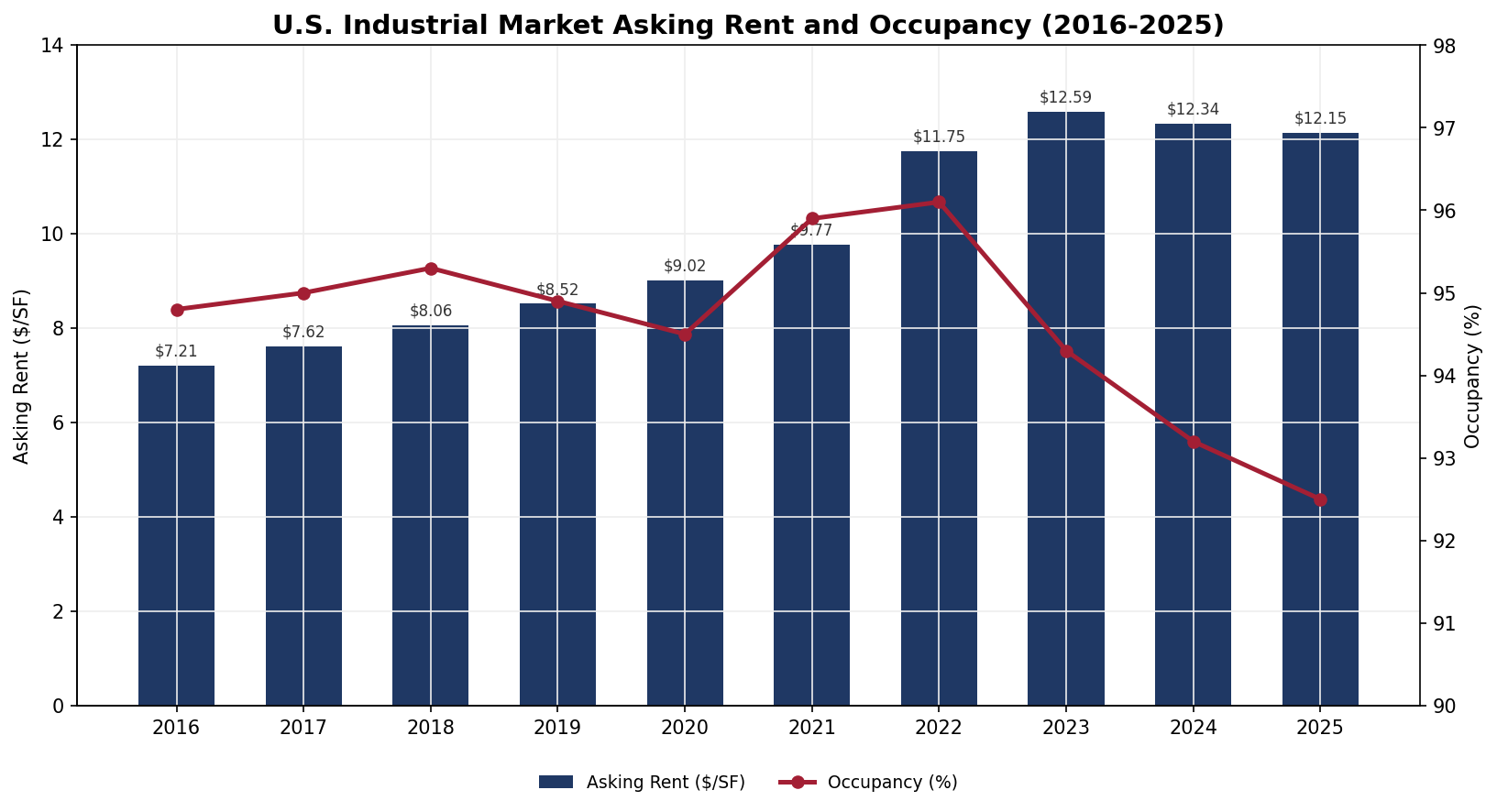 CoStar market asking rent per SF and national occupancy, 2016-2025