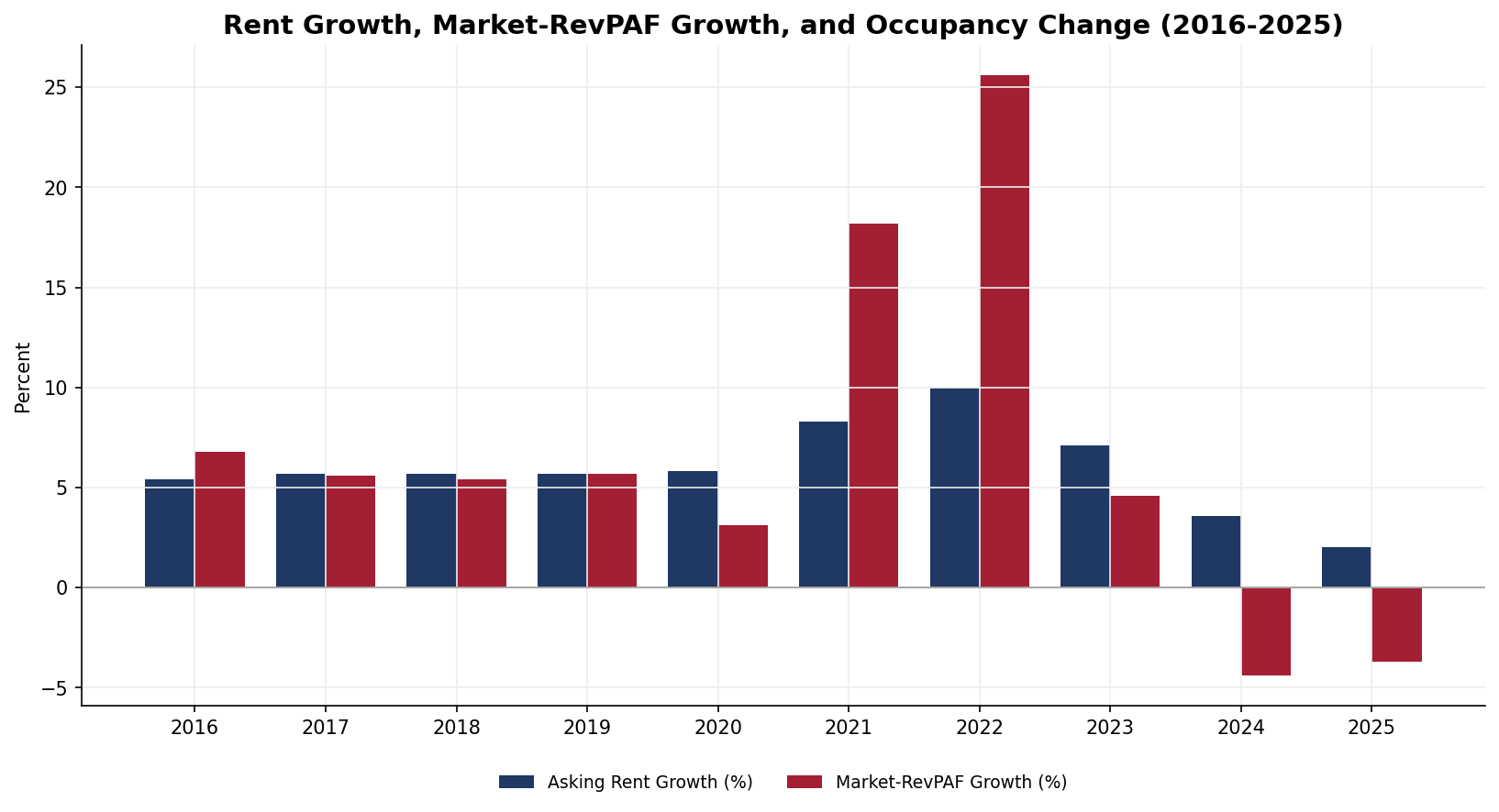 CoStar asking rent growth, Green Street Market-RevPAF growth, and CoStar occupancy change, 2016-2025