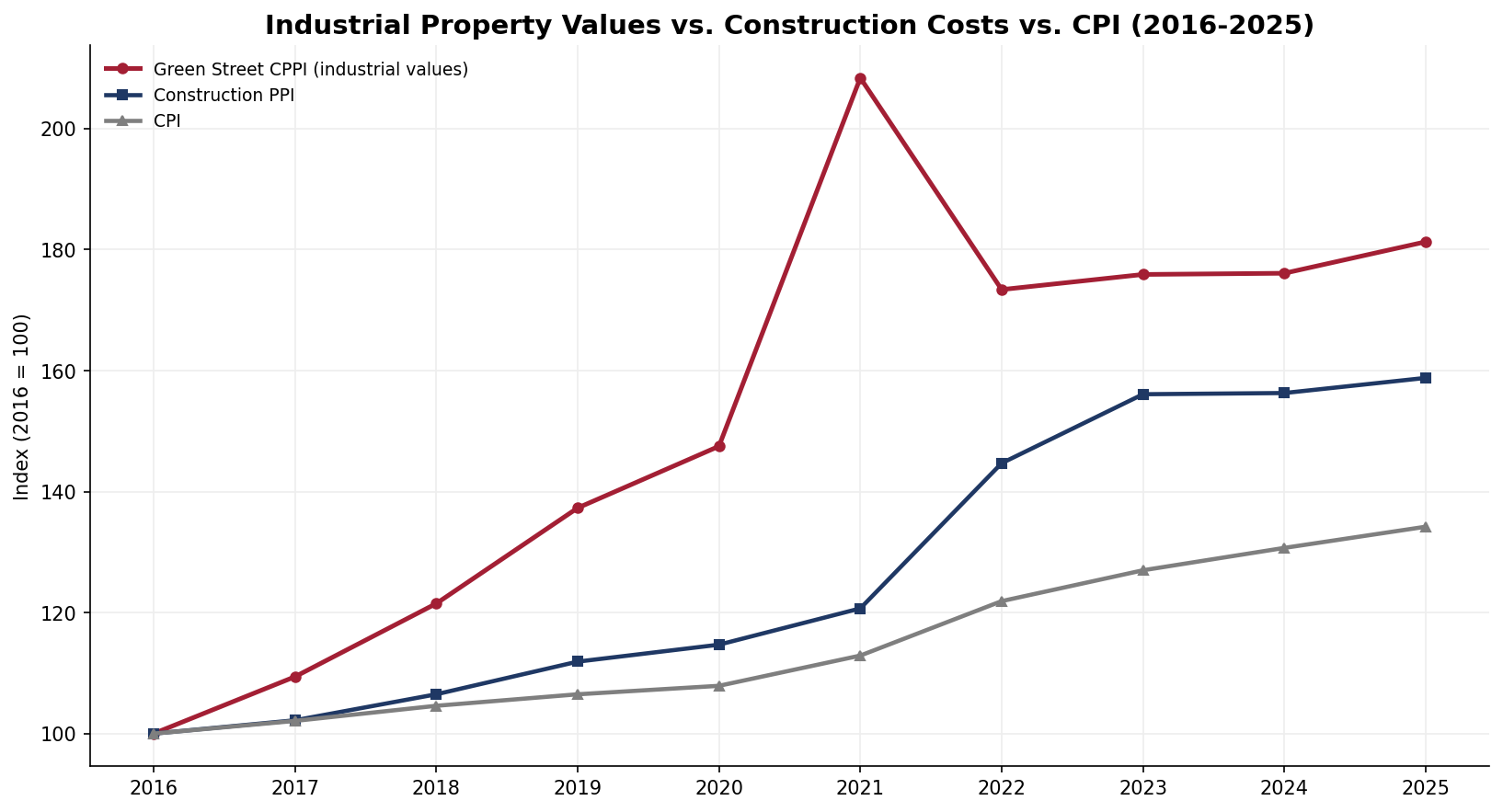 Green Street industrial CPPI, non-residential construction PPI, and CPI, indexed to 2016