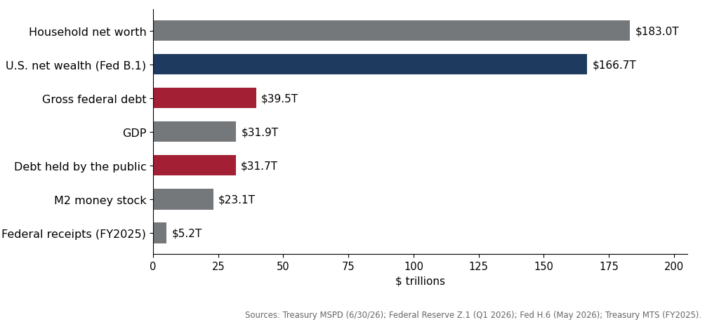 The federal debt in context: horizontal bars comparing household net worth, U.S. net wealth, gross federal debt, GDP, debt held by the public, M2, and federal receipts