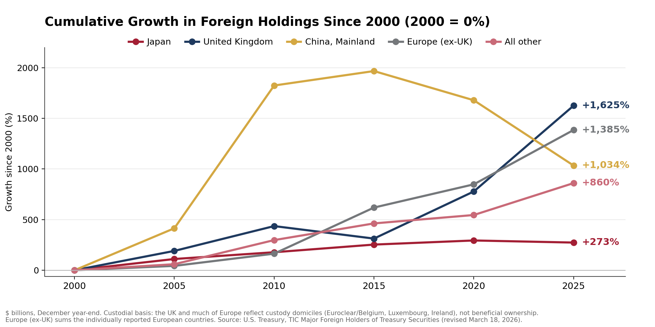 Cumulative growth in foreign holdings of US Treasuries since 2000 by region: China peaks near 1,970% in 2015 then falls to 1,034%, while the UK rises to 1,625% and Europe ex-UK to 1,385%; Japan is lowest at 273%