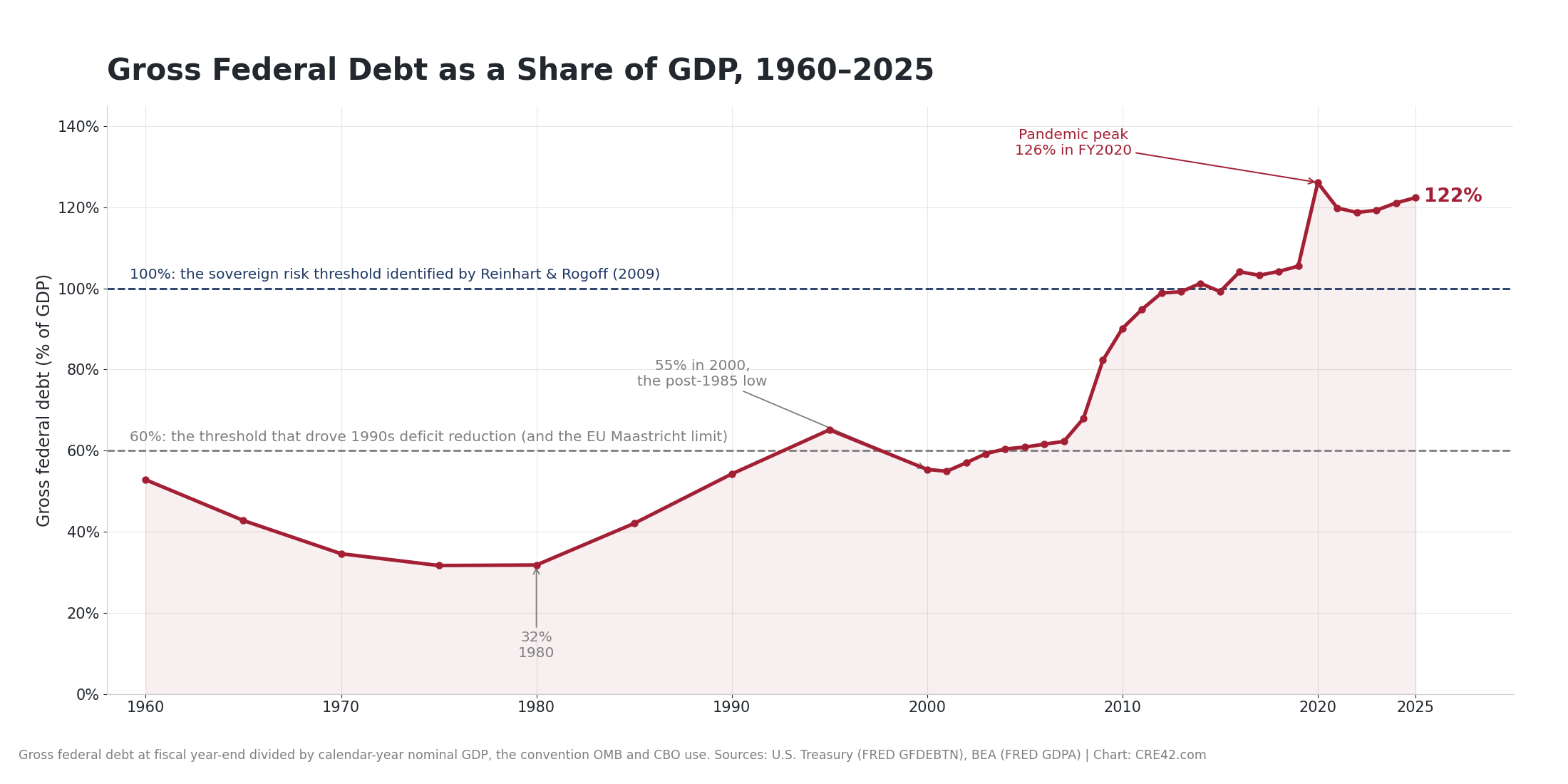 Gross federal debt as a percent of GDP, 1960 to 2025: falling from 53 percent in 1960 to 32 percent in 1980, rising through the 1980s and 1990s to 65 percent, dipping to 55 percent in 2000, then climbing to a pandemic peak of 126 percent and settling at 122 percent