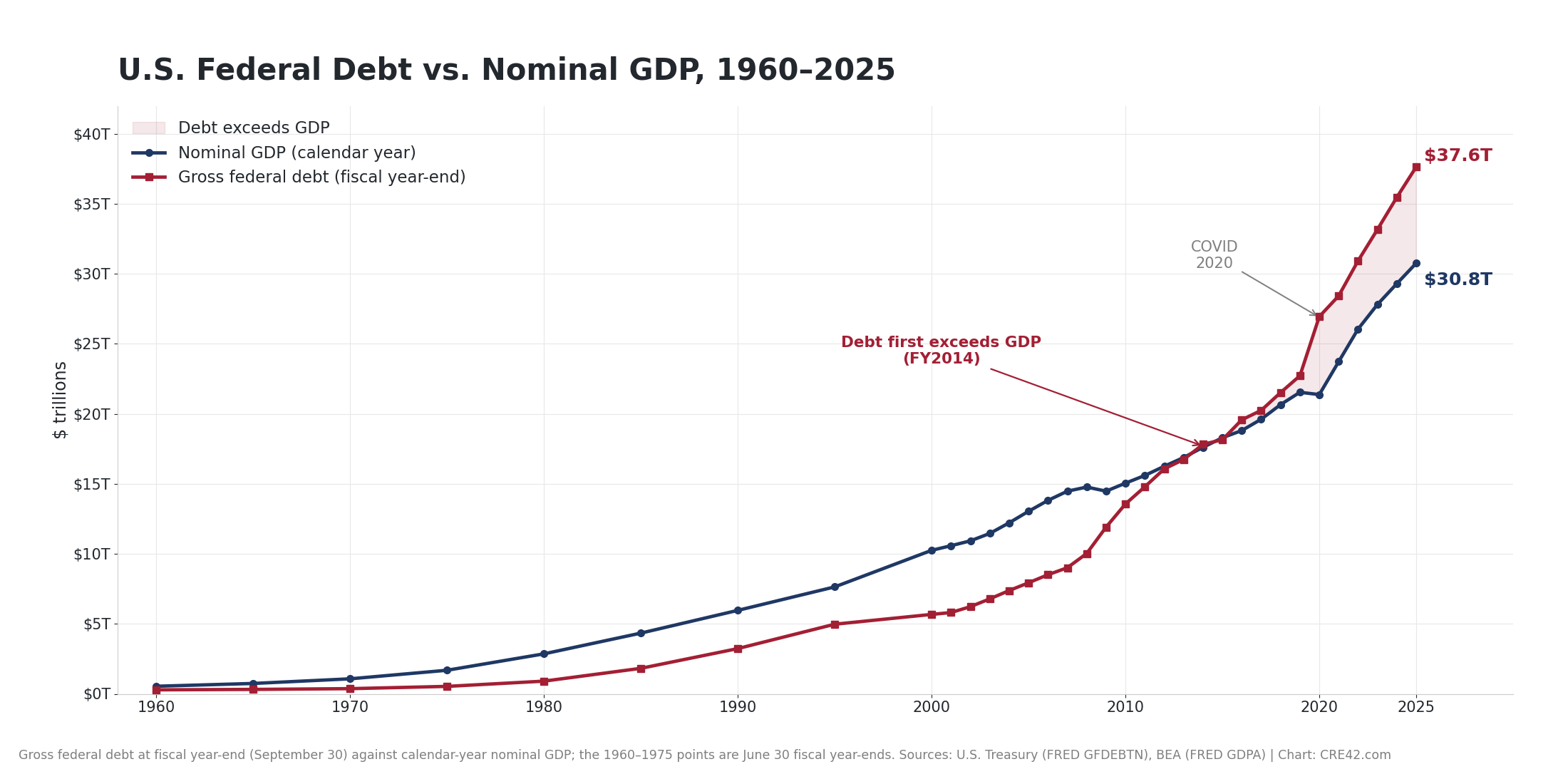U.S. federal debt and nominal GDP in trillions, 1960 to 2025: two lines converging through the 2000s, with debt first crossing above GDP in FY2014 and the gap widening to $37.6 trillion of debt against $30.8 trillion of GDP by 2025