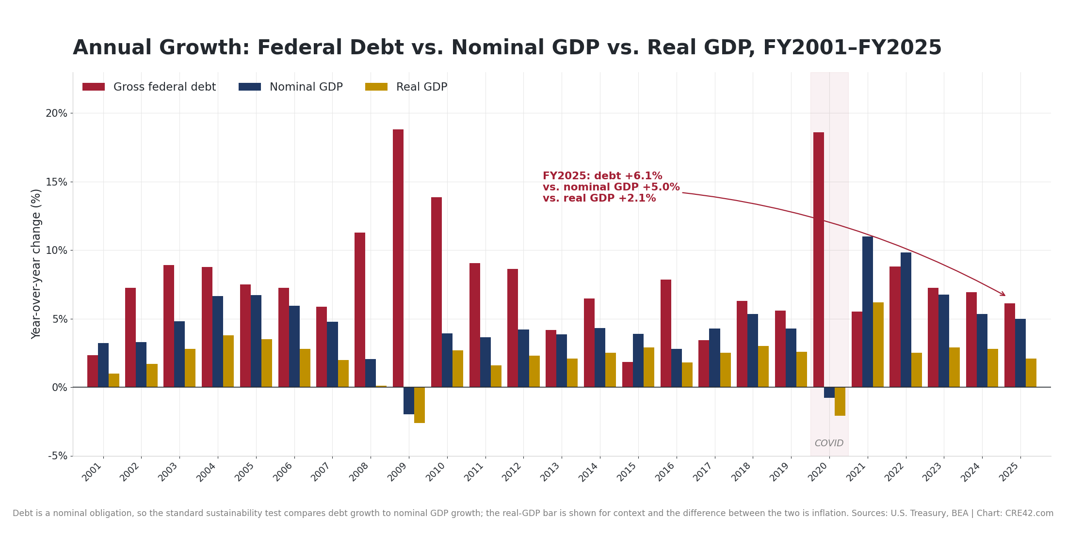 Grouped bars of year-over-year growth in gross federal debt, nominal GDP and real GDP for FY2001 through FY2025, showing debt growth above nominal GDP growth in most years and far above real GDP growth