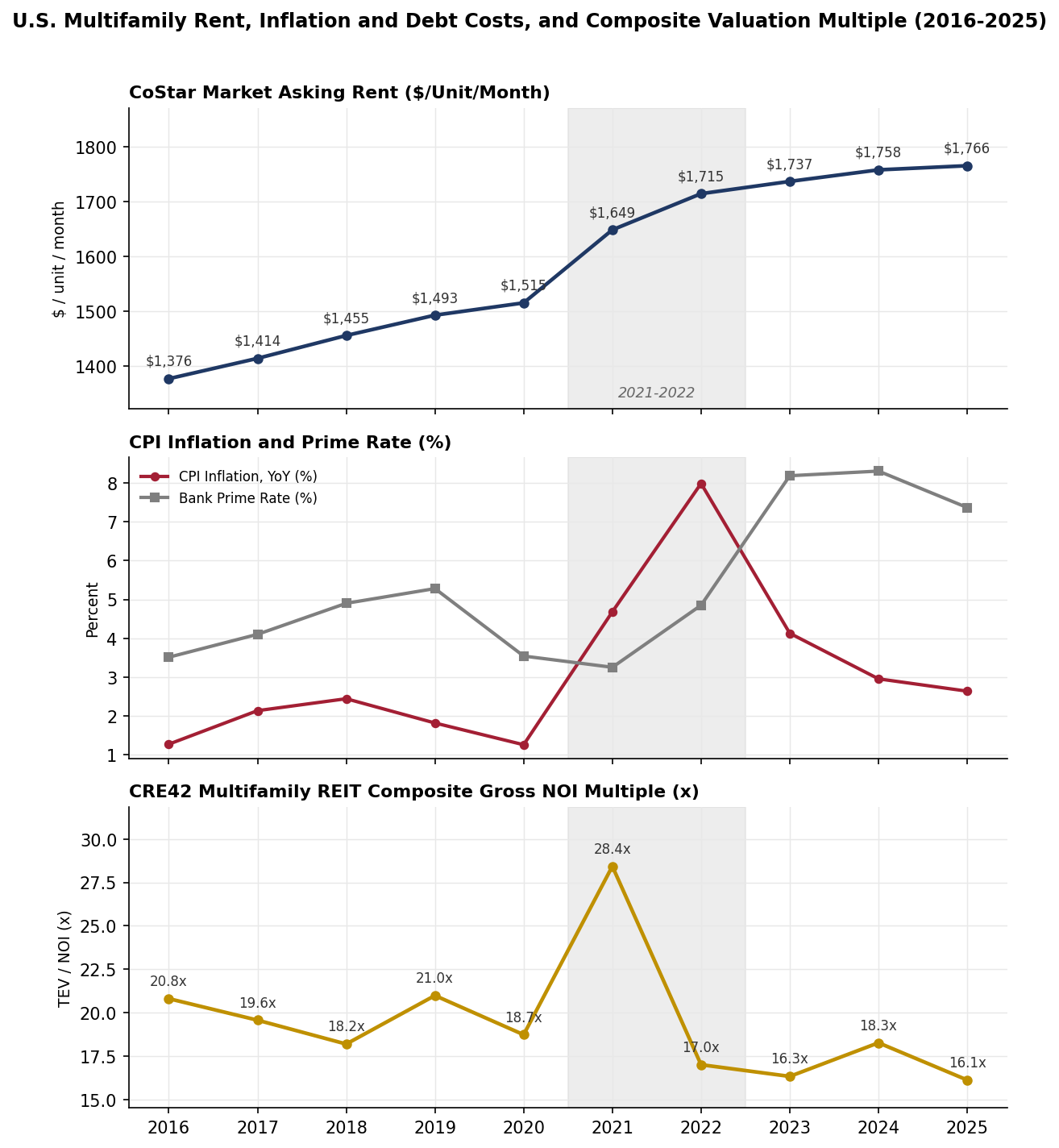 Three-panel chart: CoStar multifamily market asking rent, CPI and prime rate, and composite gross NOI multiple, 2016-2025