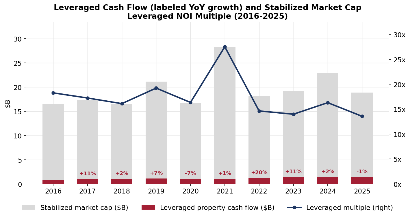 Composite leveraged cash flow with YoY growth labels and stabilized market cap, with leveraged multiple, 2016-2025