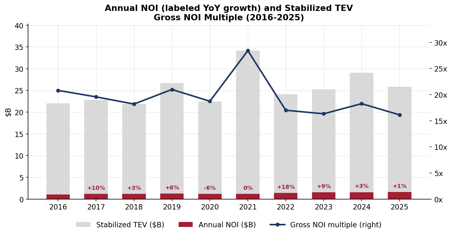 Composite annual NOI with YoY growth labels and stabilized TEV, with gross NOI multiple, 2016-2025