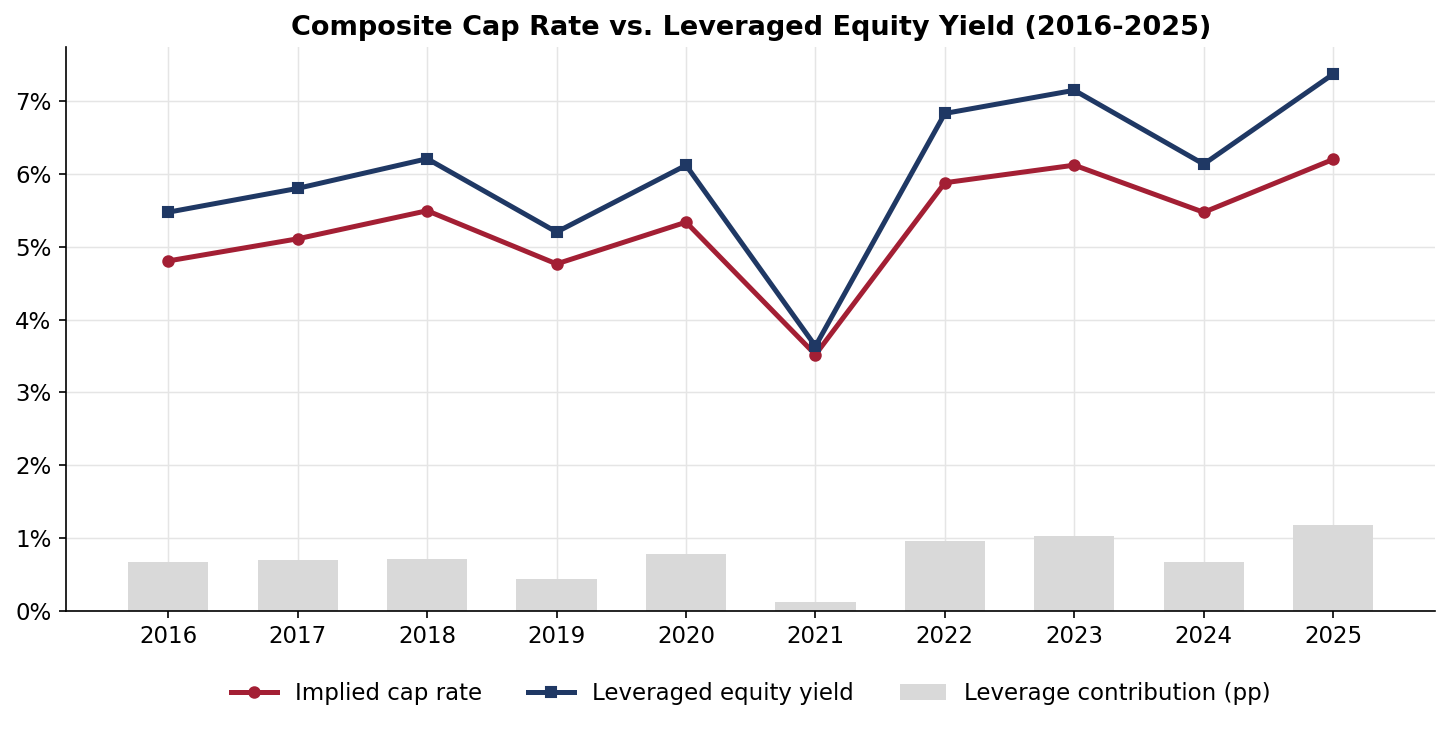 CRE42 multifamily composite implied cap rate vs leveraged equity yield with leverage contribution bars, 2016-2025