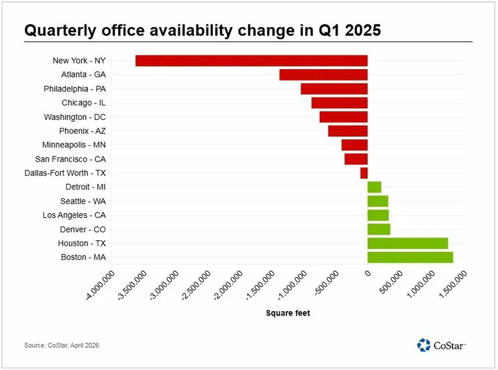 Quarterly office availability change Q1 2025