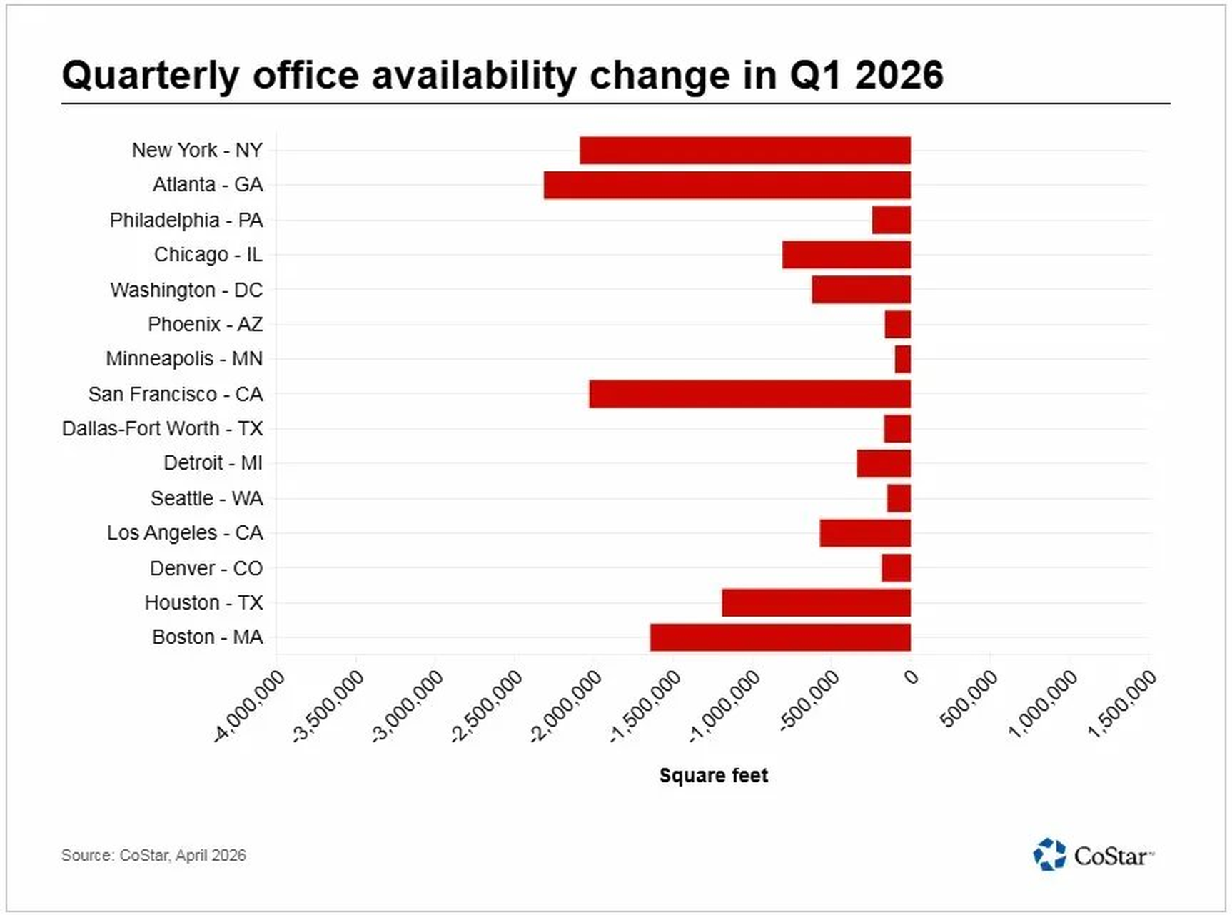 Quarterly office availability change Q1 2026