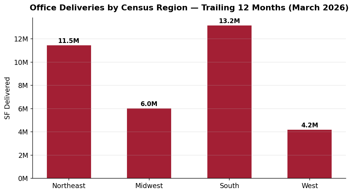 Office Deliveries by Census Region - Trailing 12 Months March 2026
