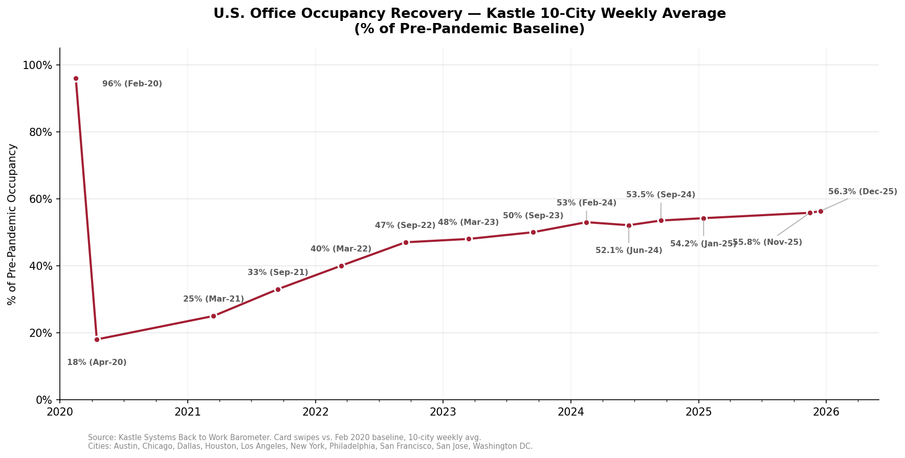 Kastle 10-City Office Occupancy Recovery 2020-2025