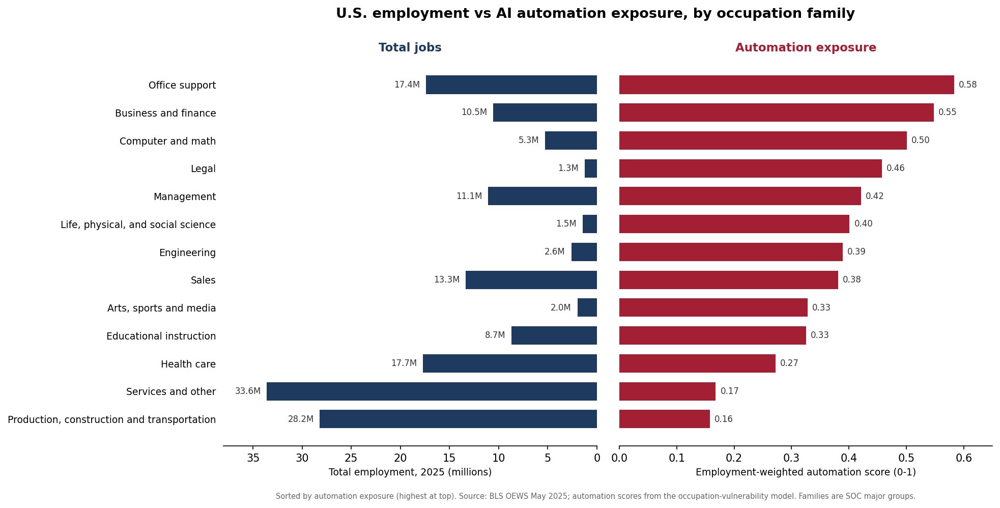 U.S. employment versus AI automation exposure by occupation family, sorted by exposure