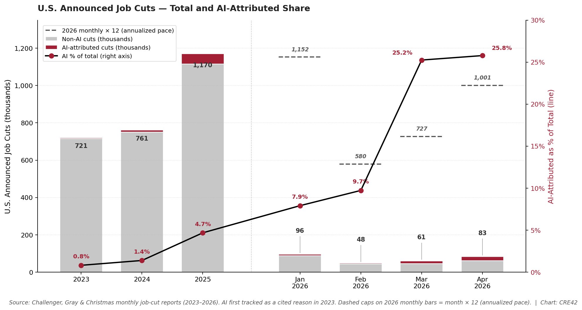 U.S. announced job cuts by year, 2023 through April 2026, with AI-attributed share rising to 25.8 percent