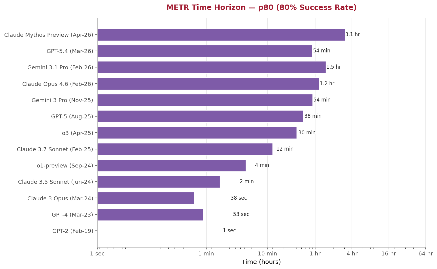 METR Time Horizon p80 horizontal bar chart, GPT-2 through Claude Mythos Preview, showing growth from 1 second to 3.1 hours