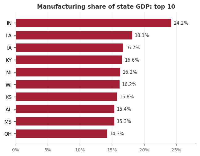 Top 10 states by manufacturing share of GDP