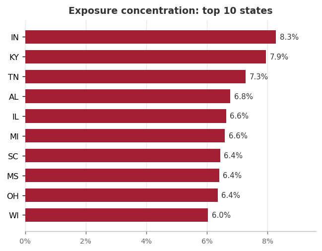 Top 10 states by exposure concentration