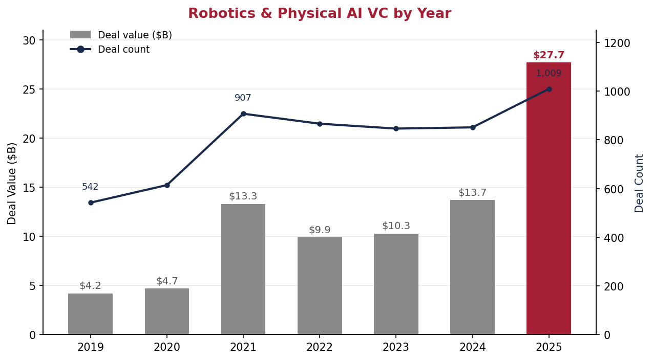 Combination chart of robotics and physical AI venture capital by year 2019 through 2025, deal value rising from 4.2 billion dollars to 27.7 billion with deal count rising from 542 to 1,009