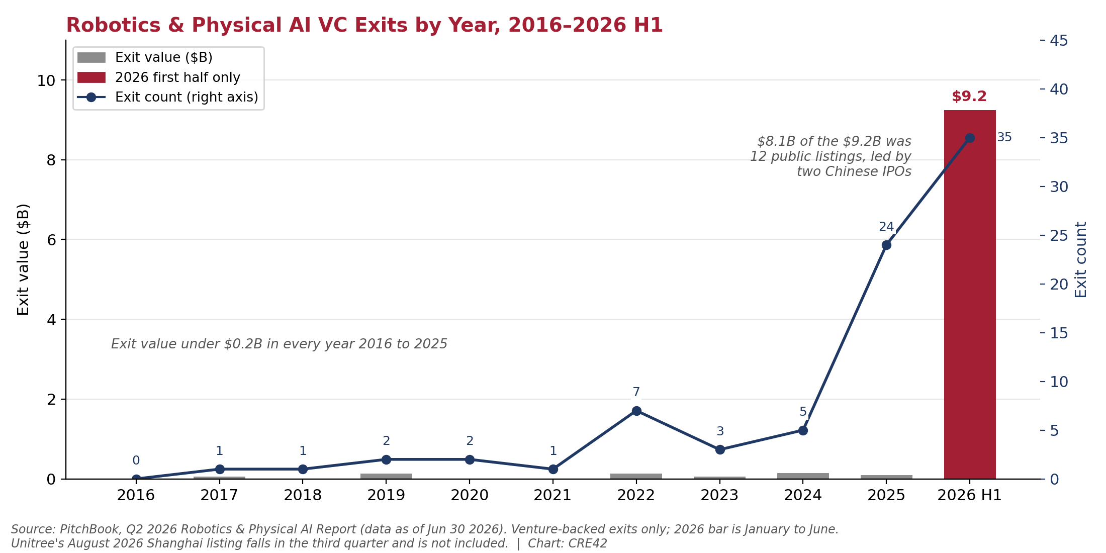 Combination chart of robotics and physical AI venture-backed exits by year 2016 through the first half of 2026: exit value under 0.2 billion dollars every year through 2025, then 9.2 billion in the first half of 2026 across 35 exits